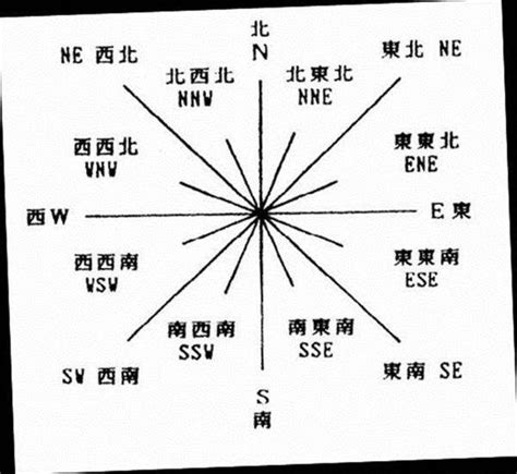 東西南北怎麼看